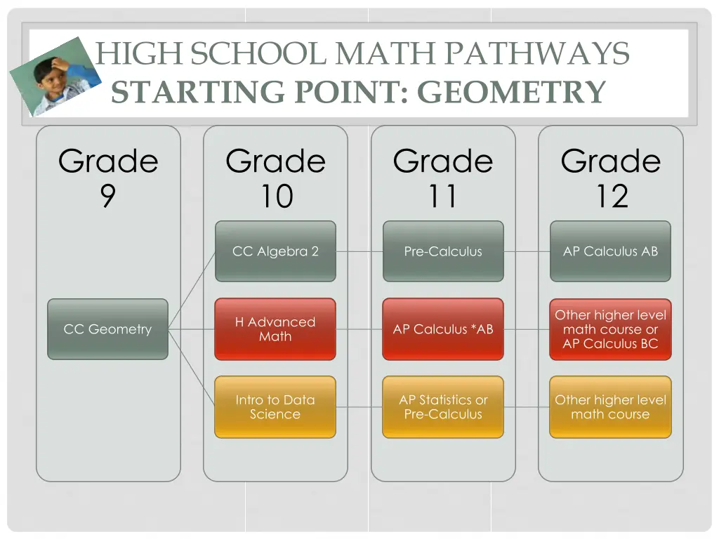 high school math pathways starting point geometry