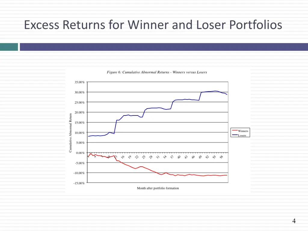 excess returns for winner and loser portfolios