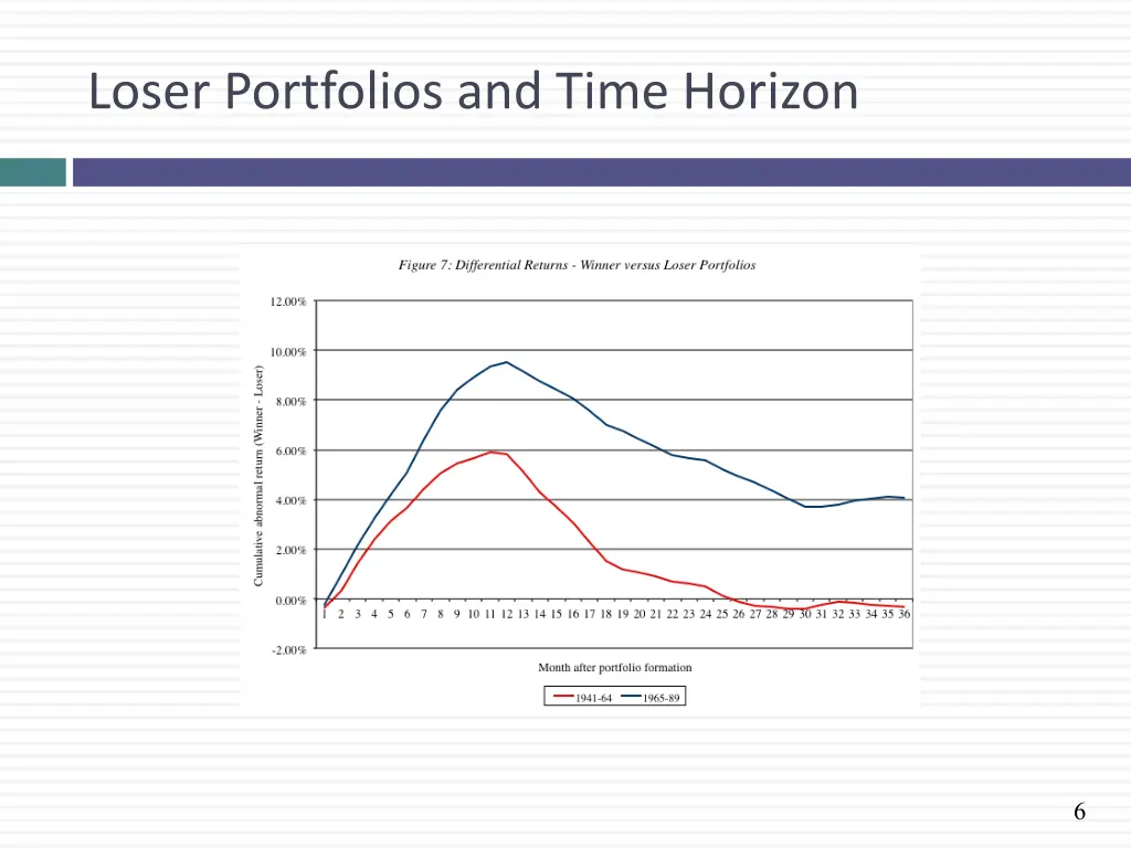 loser portfolios and time horizon