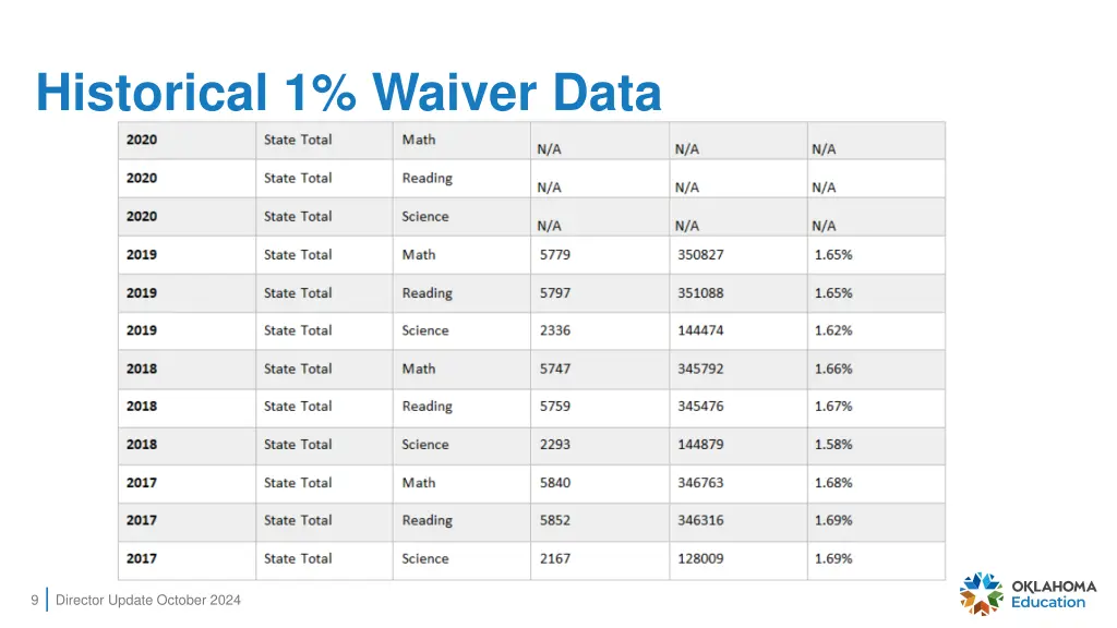 historical 1 waiver data