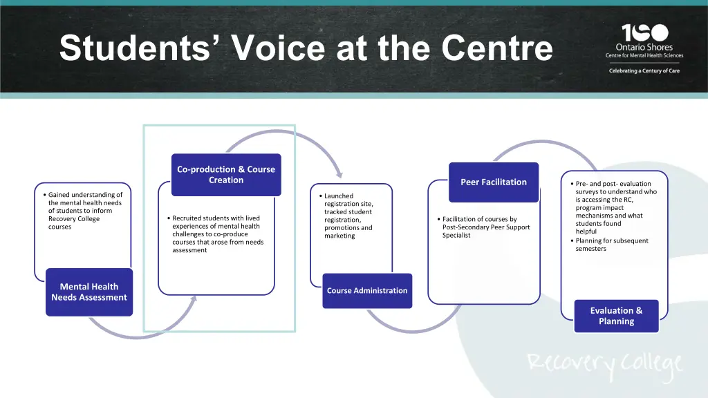 students voice at the centre
