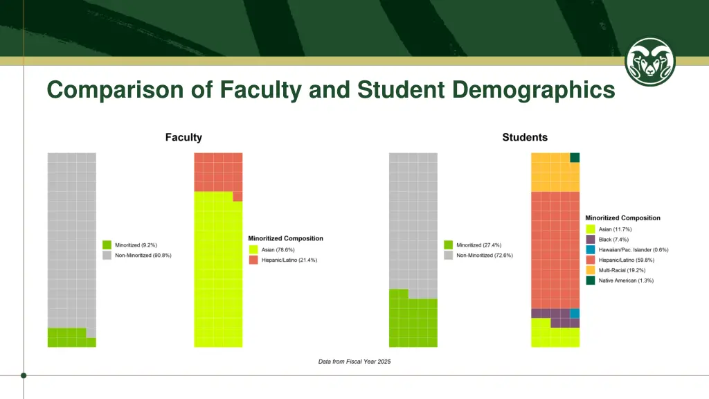 comparison of faculty and student demographics