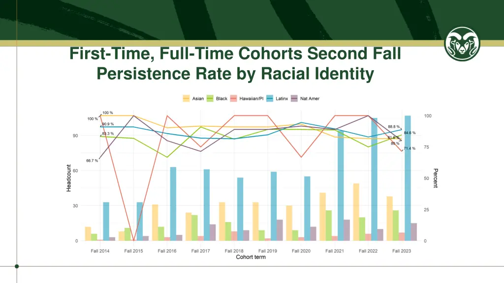 first time full time cohorts second fall