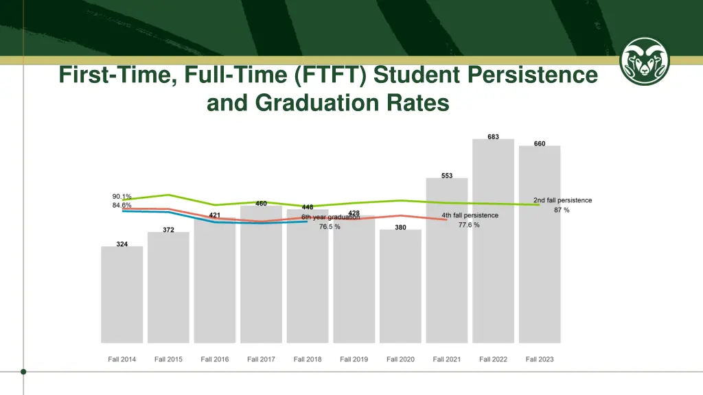 first time full time ftft student persistence