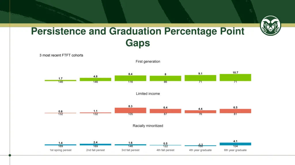 persistence and graduation percentage point gaps