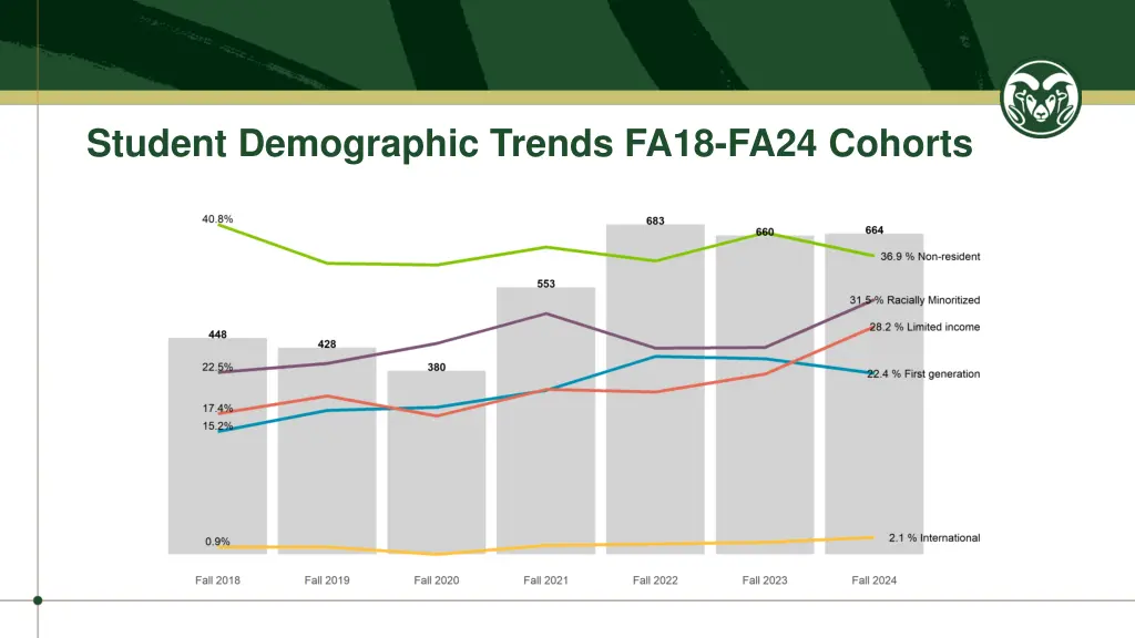 student demographic trends fa18 fa24 cohorts