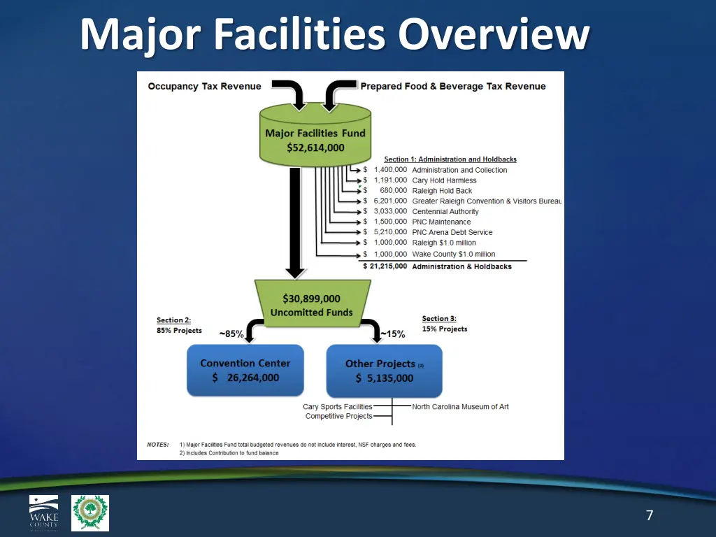 major facilities overview