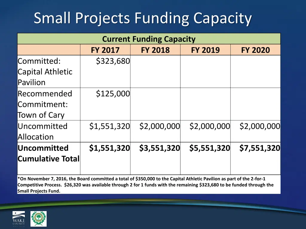 small projects funding capacity