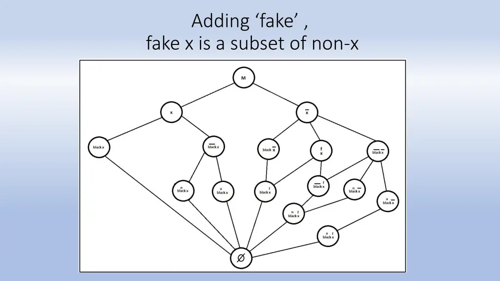 adding fake fake x is a subset of non x