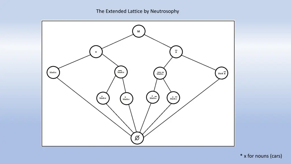 the extended lattice by neutrosophy