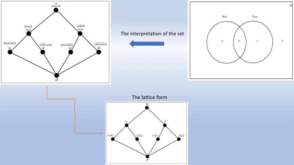 the interpretation of the set