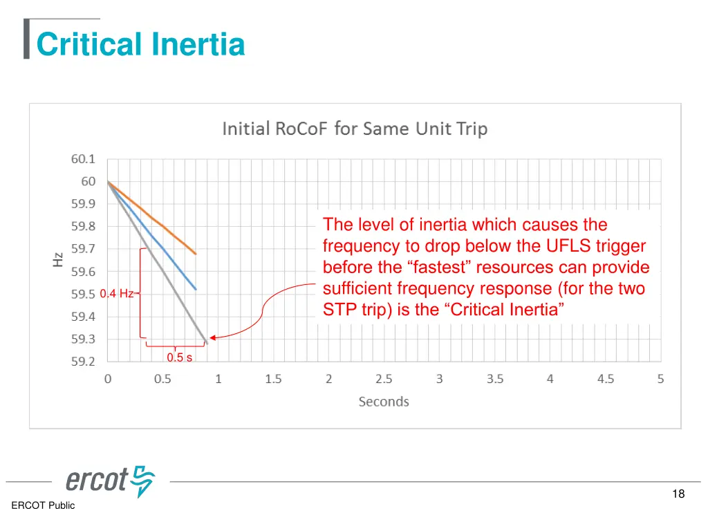 critical inertia