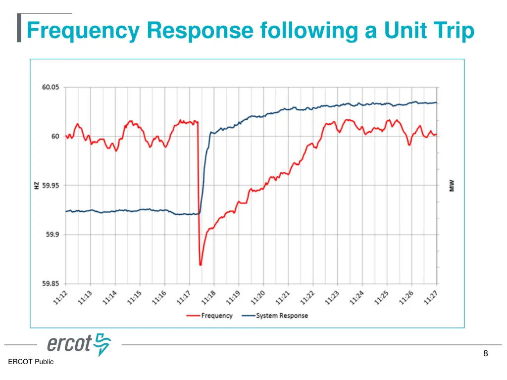 frequency response following a unit trip