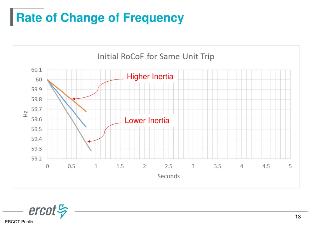 rate of change of frequency