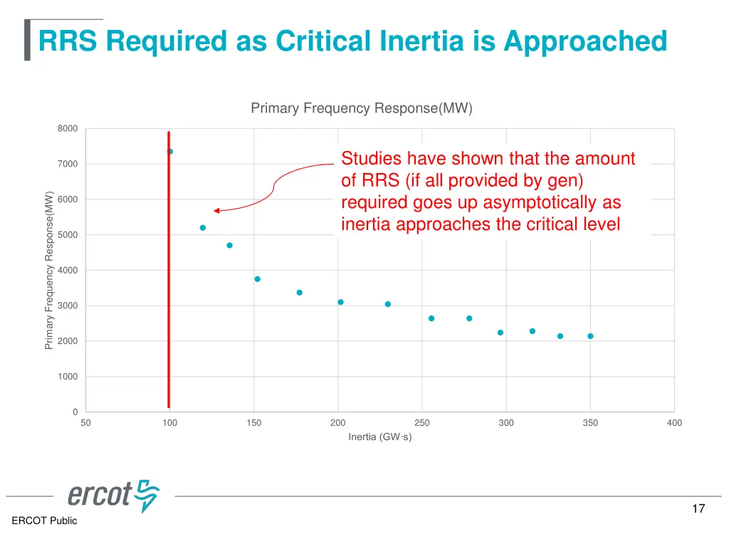 rrs required as critical inertia is approached