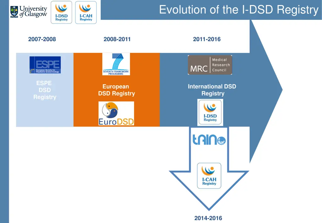 evolution of the i dsd registry