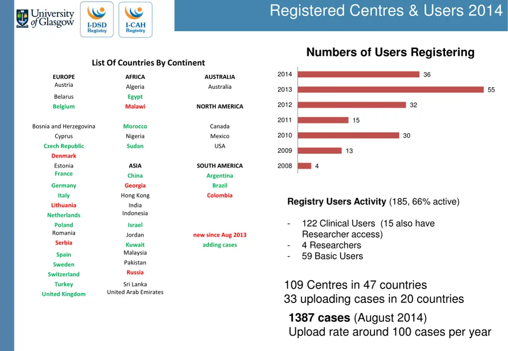 registered centres users 2014
