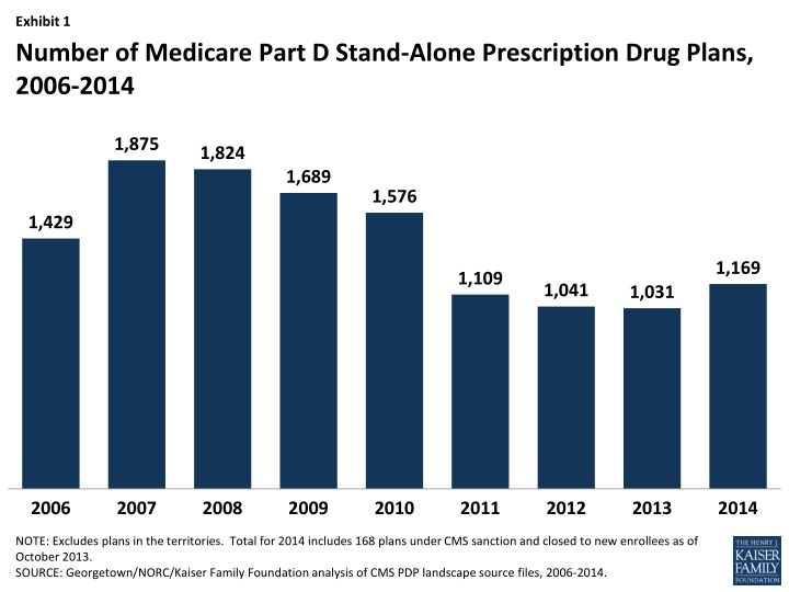 exhibit 1 number of medicare part d stand alone