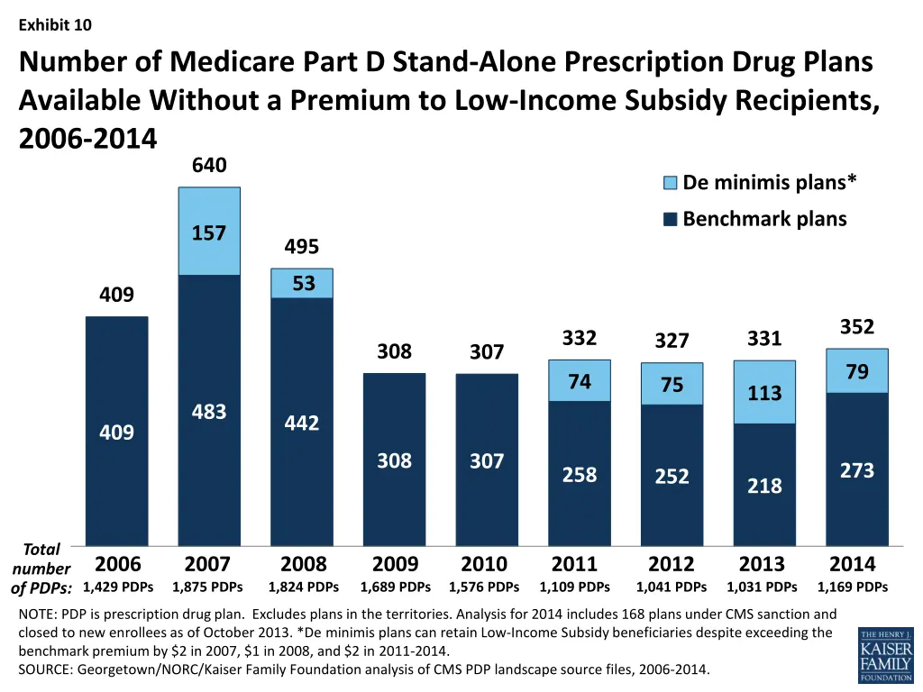 exhibit 10 number of medicare part d stand alone