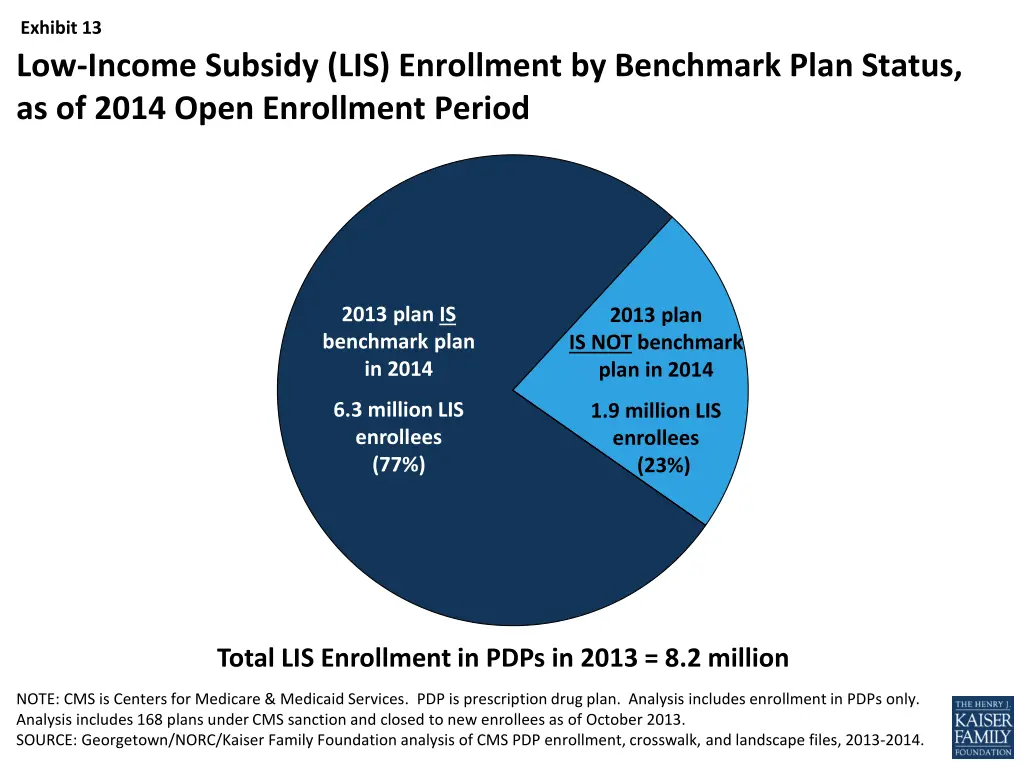 exhibit 13 low income subsidy lis enrollment