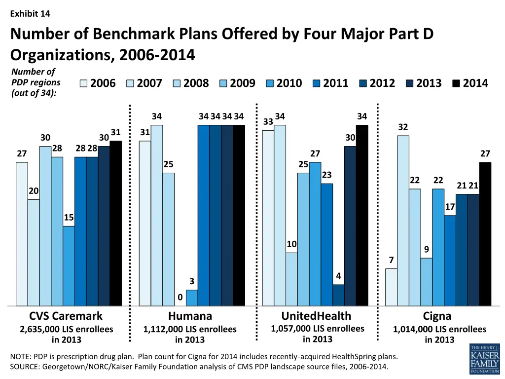 exhibit 14 number of benchmark plans offered