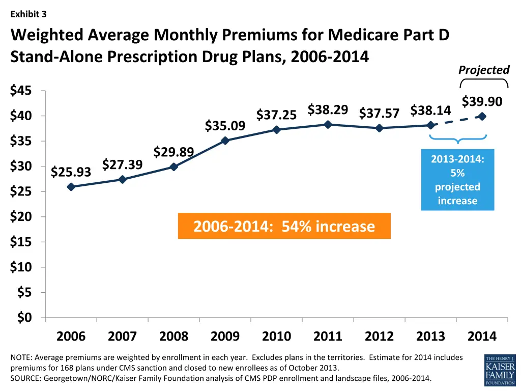exhibit 3 weighted average monthly premiums
