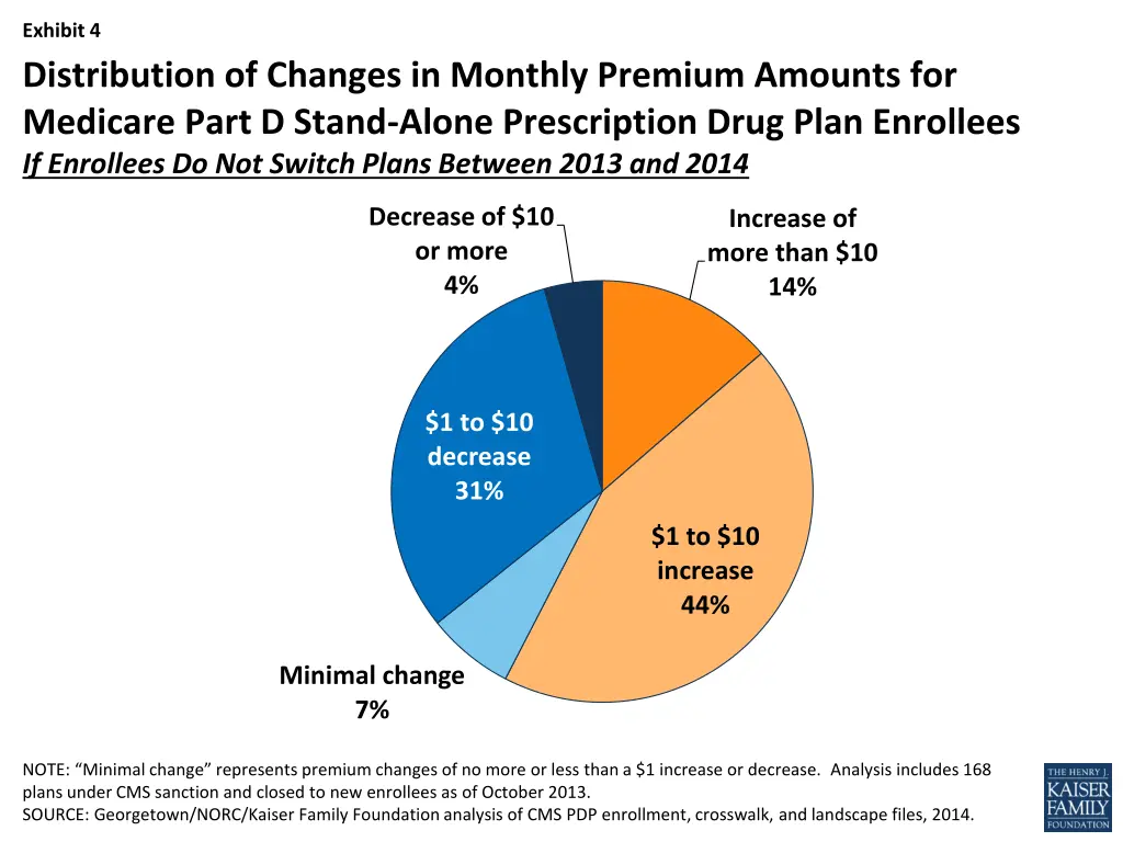 exhibit 4 distribution of changes in monthly