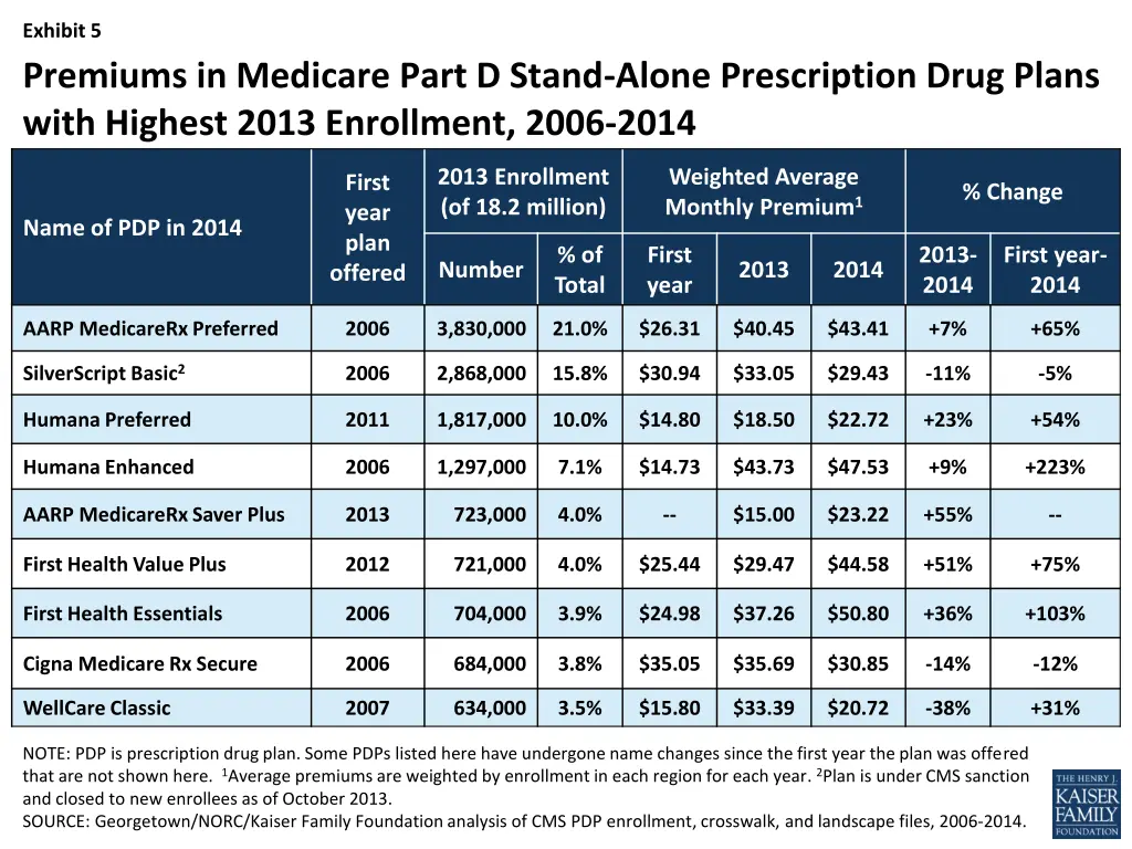 exhibit 5 premiums in medicare part d stand alone