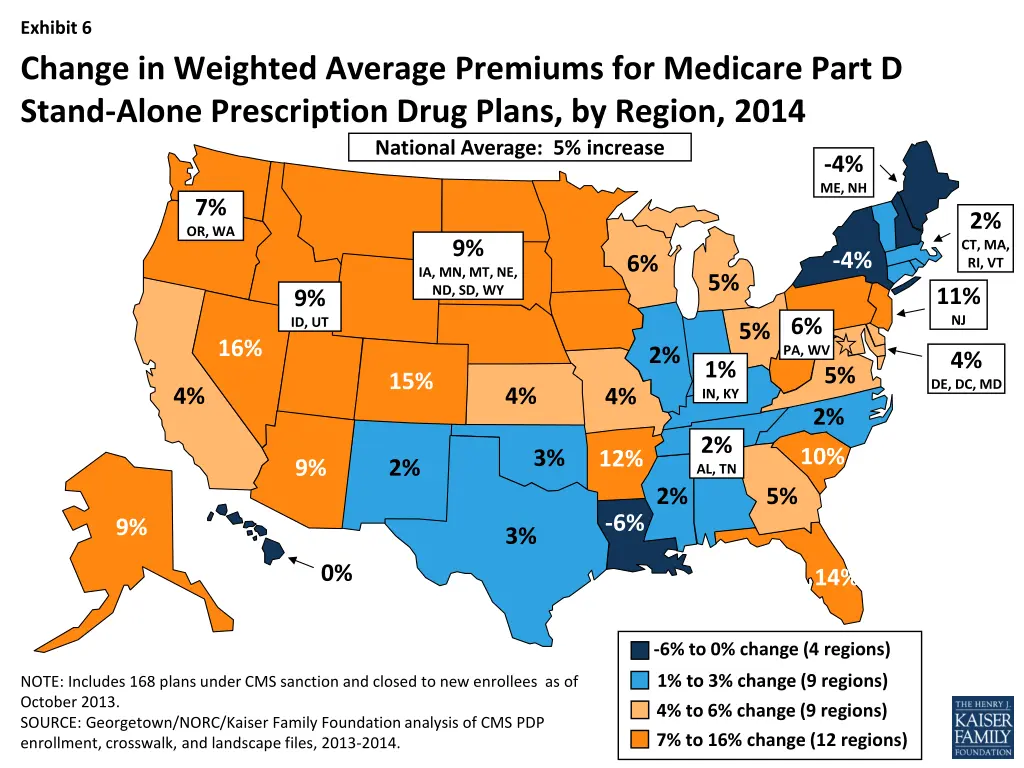 exhibit 6 change in weighted average premiums