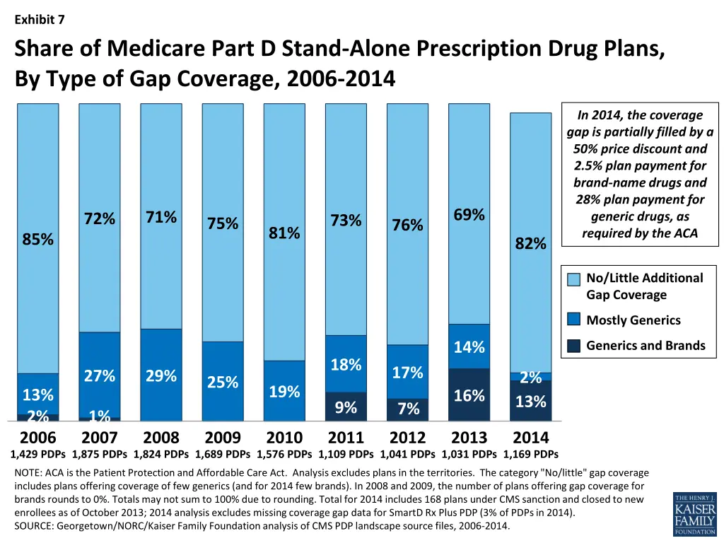 exhibit 7 share of medicare part d stand alone