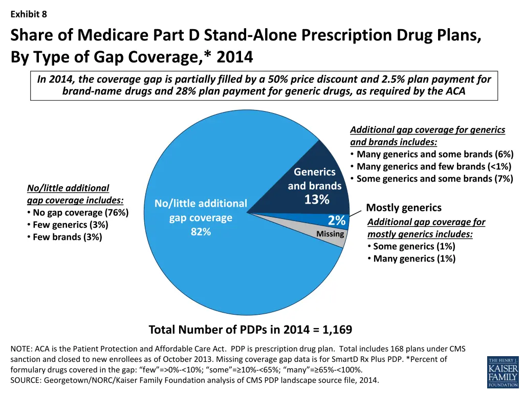 exhibit 8 share of medicare part d stand alone