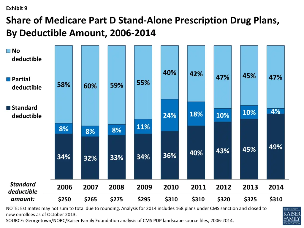 exhibit 9 share of medicare part d stand alone
