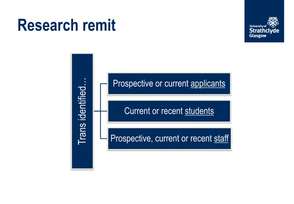 research remit