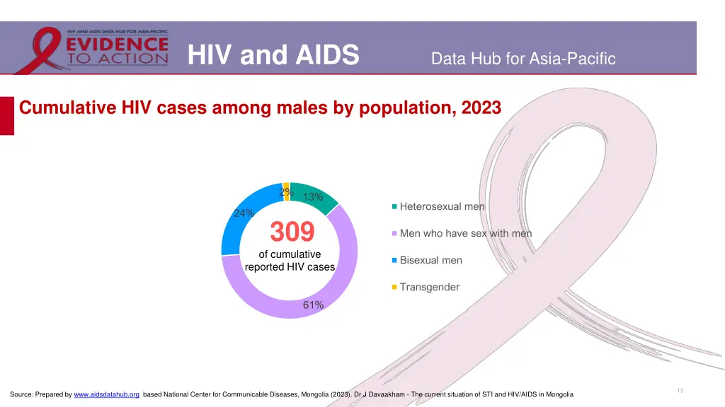 hiv and aids 10