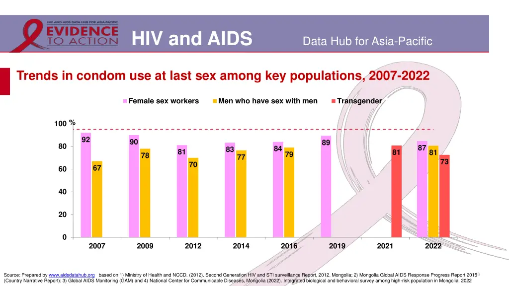 hiv and aids 12