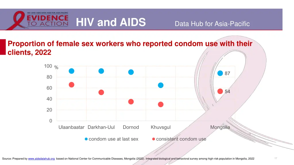 hiv and aids 13