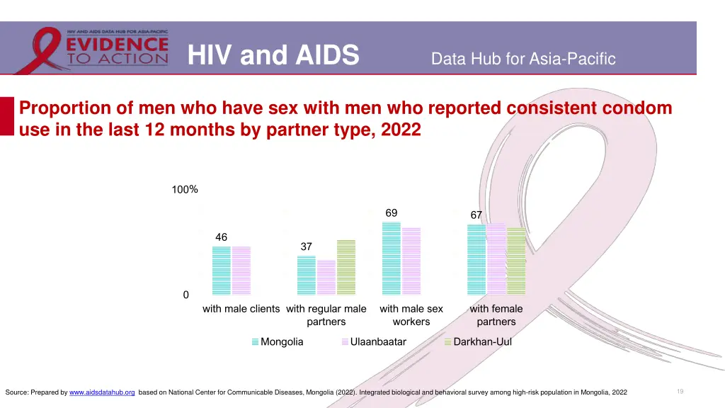 hiv and aids 15
