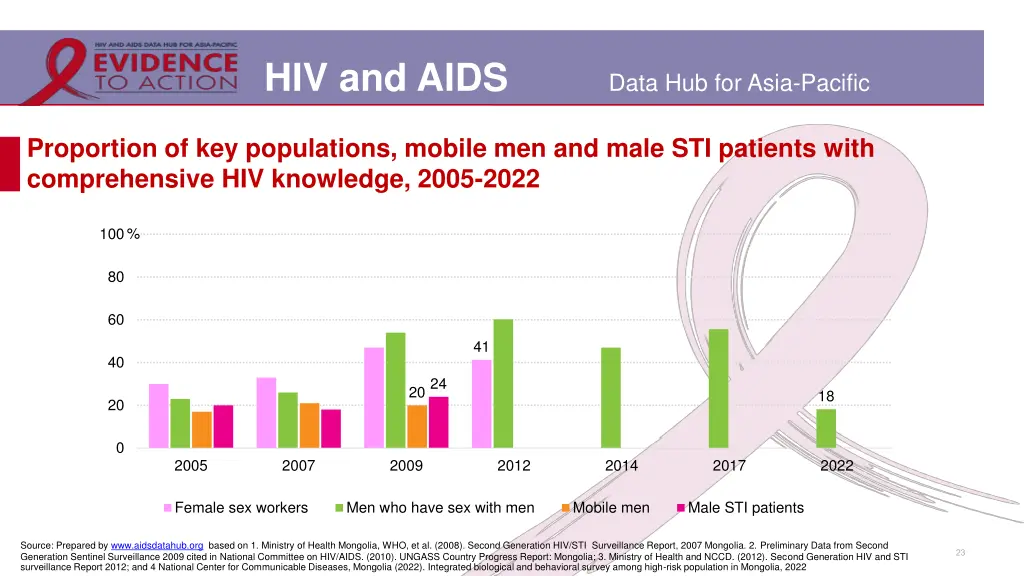 hiv and aids 18