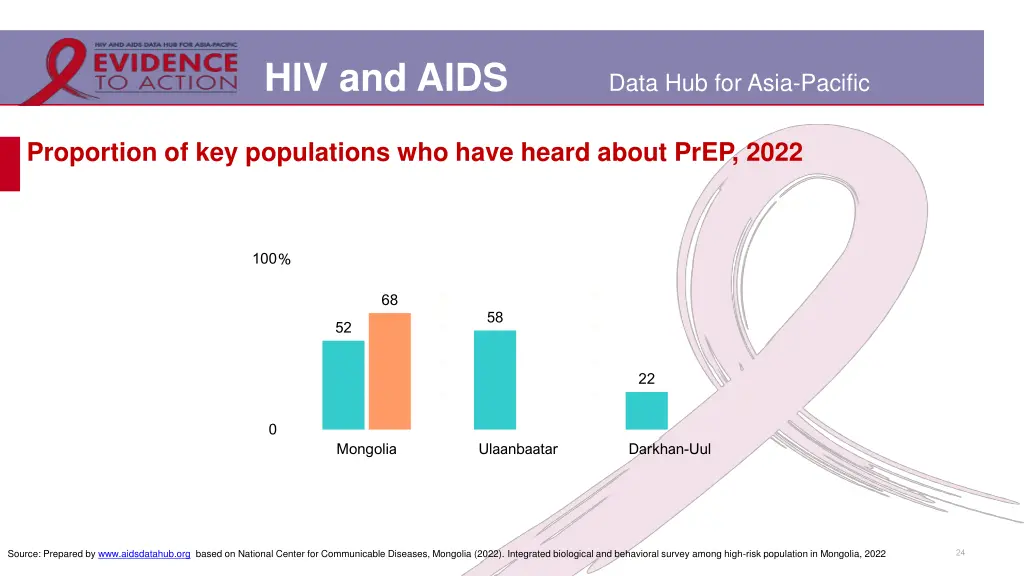 hiv and aids 19