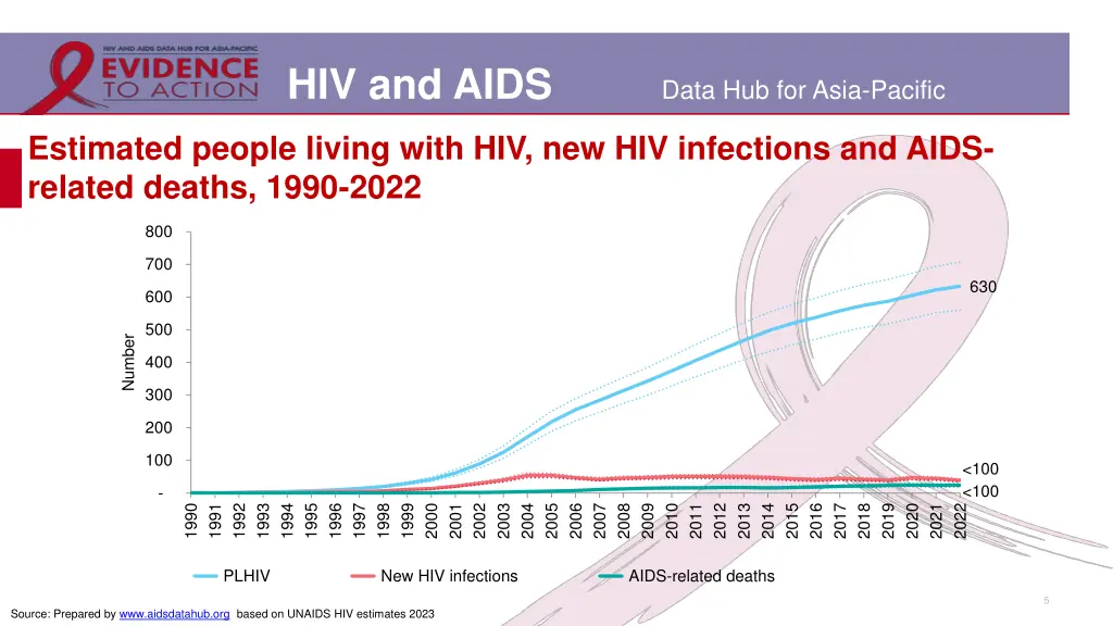 hiv and aids 2