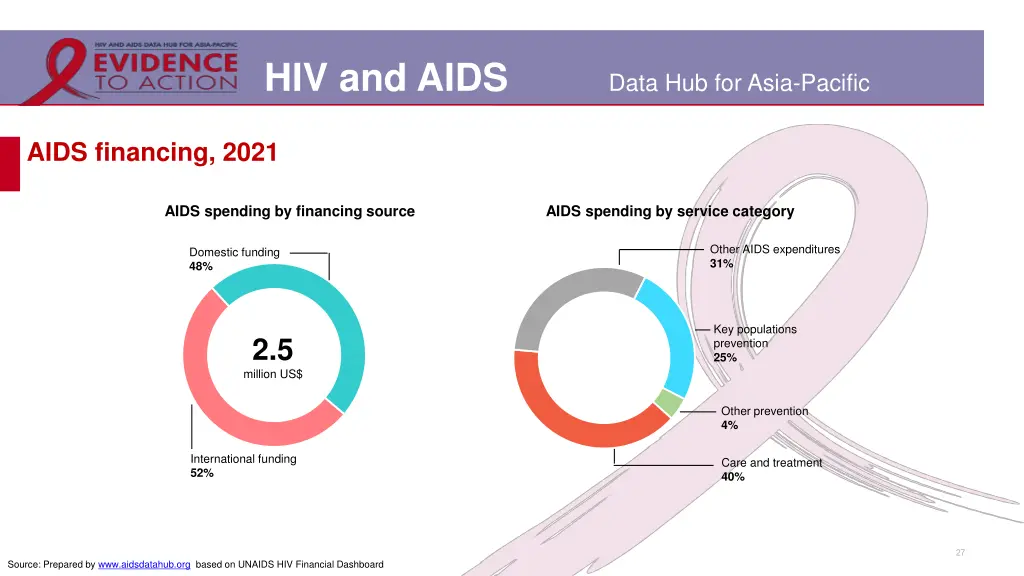 hiv and aids 21