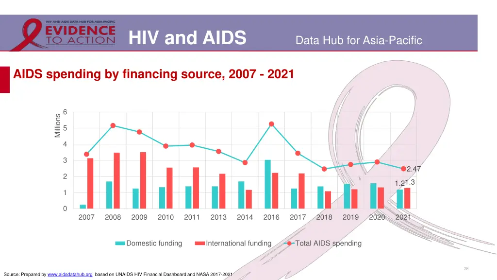 hiv and aids 22