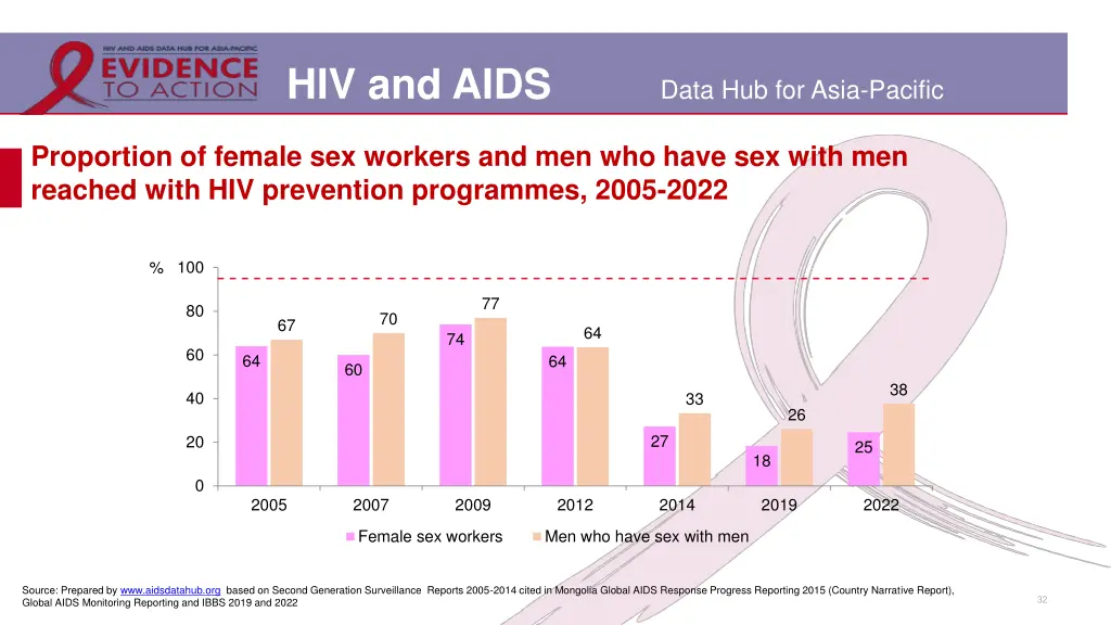 hiv and aids 25