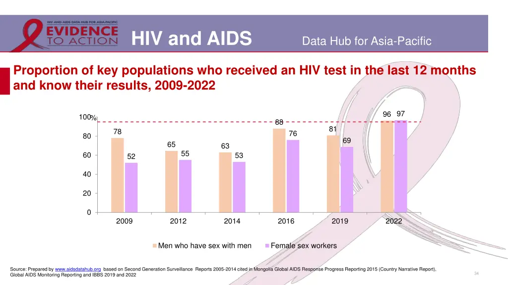 hiv and aids 27