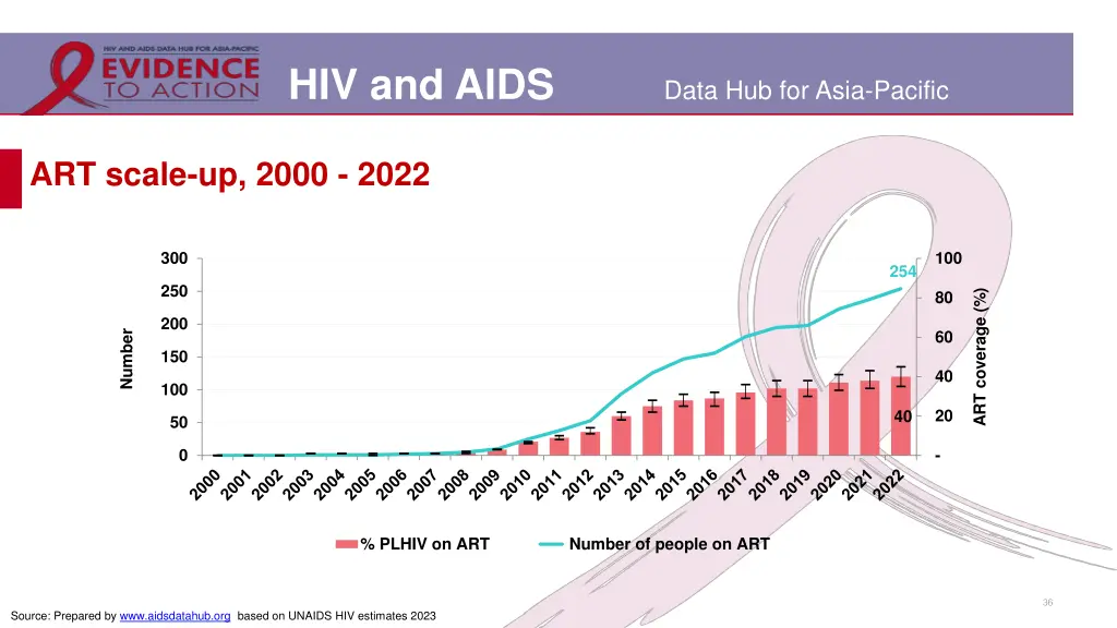 hiv and aids 29