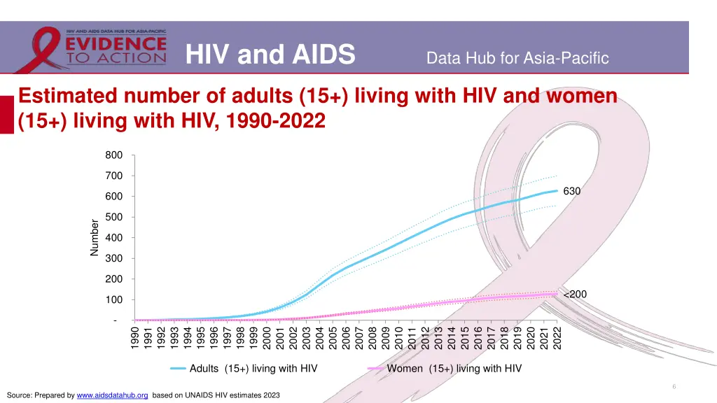hiv and aids 3