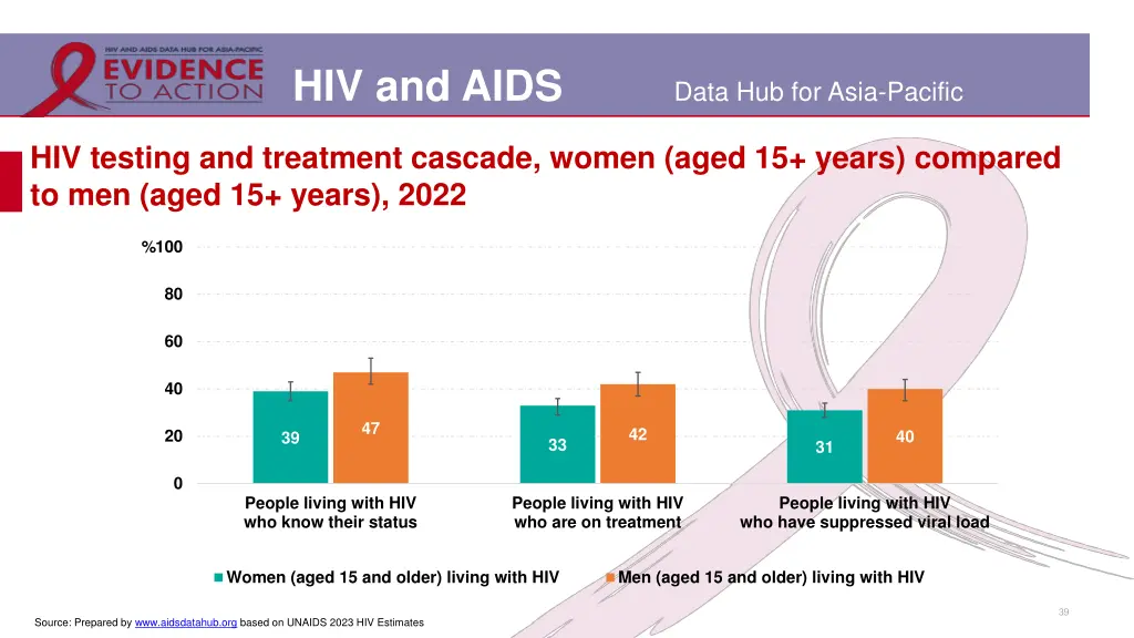 hiv and aids 32