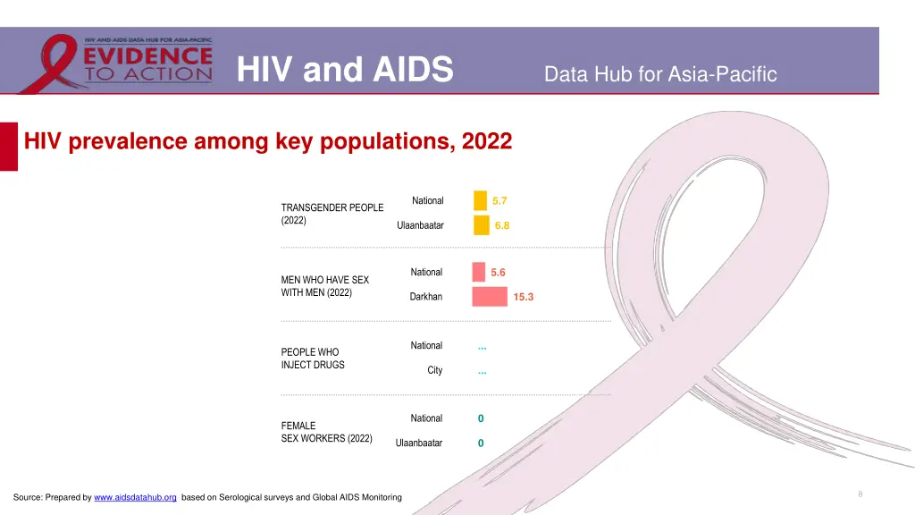 hiv and aids 5
