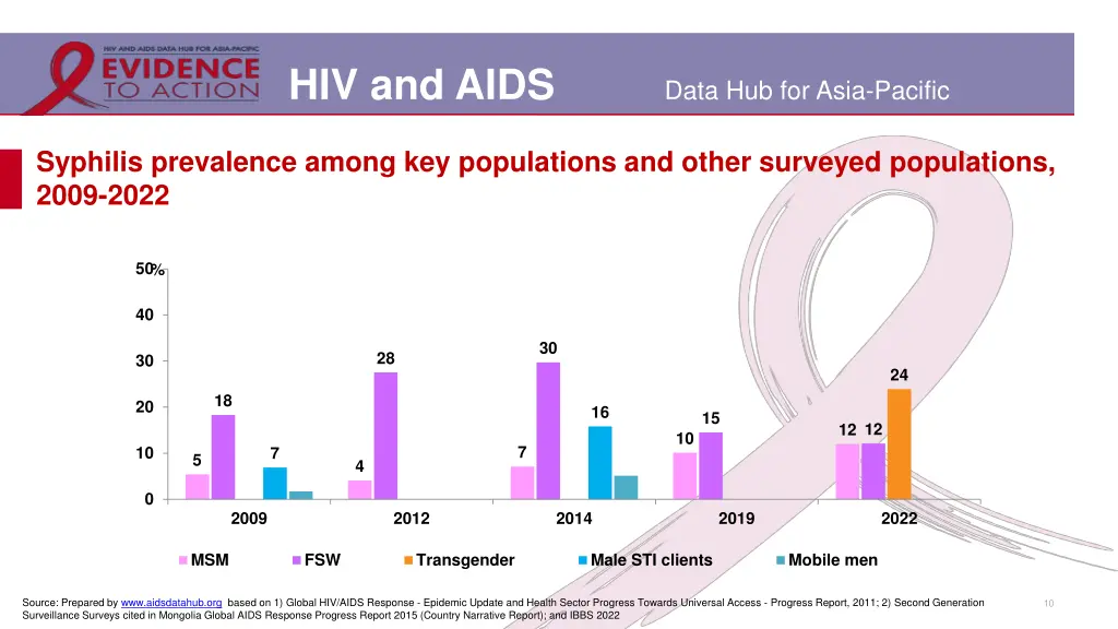 hiv and aids 7