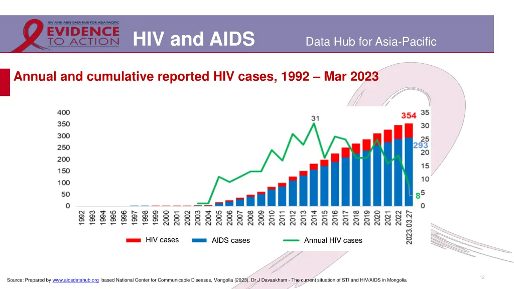 hiv and aids 9